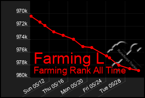 Total Graph of Farming L