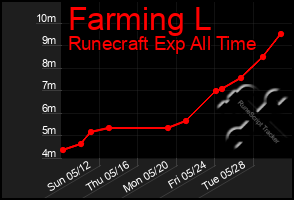 Total Graph of Farming L