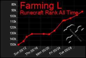 Total Graph of Farming L