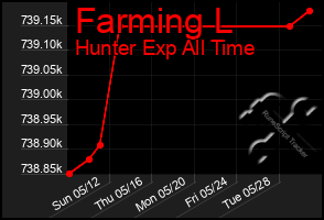 Total Graph of Farming L