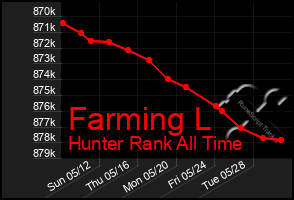 Total Graph of Farming L