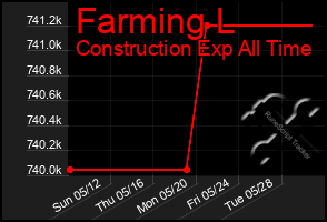 Total Graph of Farming L