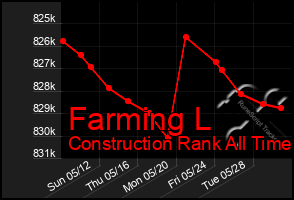 Total Graph of Farming L