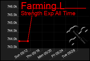 Total Graph of Farming L