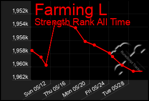 Total Graph of Farming L