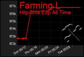 Total Graph of Farming L