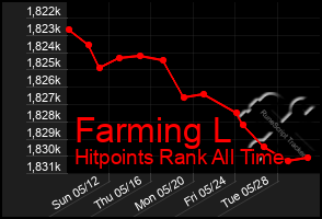 Total Graph of Farming L