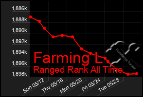 Total Graph of Farming L