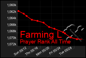 Total Graph of Farming L