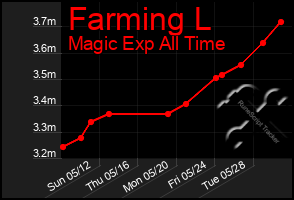 Total Graph of Farming L