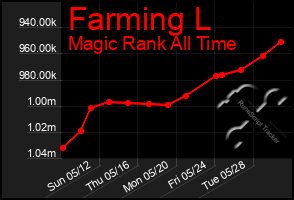 Total Graph of Farming L