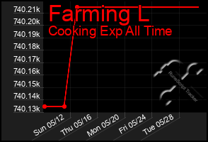 Total Graph of Farming L