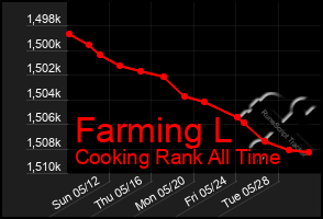 Total Graph of Farming L