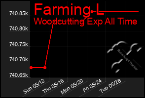 Total Graph of Farming L