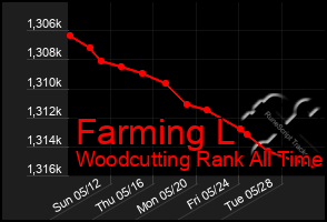 Total Graph of Farming L