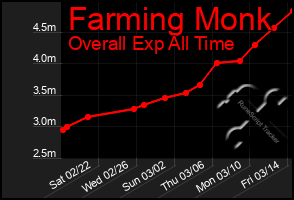 Total Graph of Farming Monk