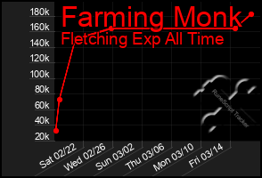 Total Graph of Farming Monk