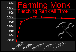 Total Graph of Farming Monk