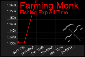 Total Graph of Farming Monk