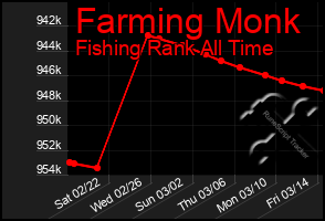 Total Graph of Farming Monk