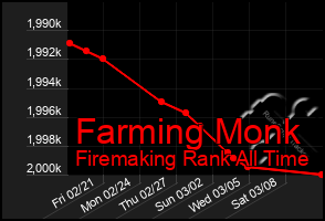 Total Graph of Farming Monk