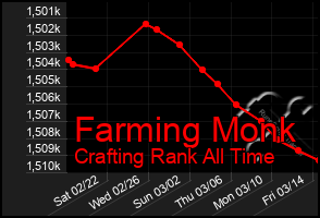 Total Graph of Farming Monk