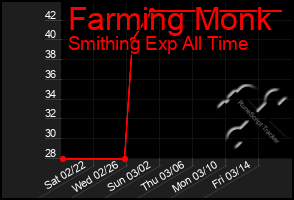 Total Graph of Farming Monk