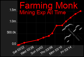 Total Graph of Farming Monk