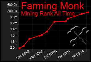 Total Graph of Farming Monk