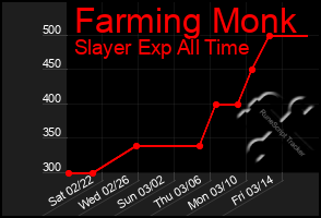 Total Graph of Farming Monk