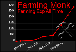 Total Graph of Farming Monk