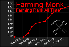 Total Graph of Farming Monk