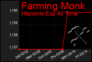 Total Graph of Farming Monk