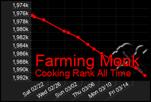 Total Graph of Farming Monk