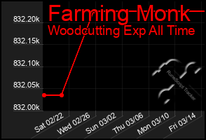 Total Graph of Farming Monk