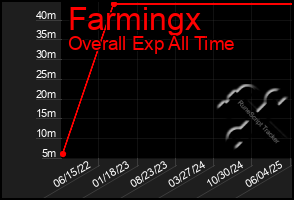 Total Graph of Farmingx