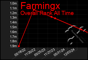 Total Graph of Farmingx