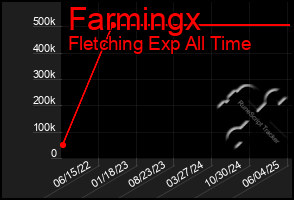 Total Graph of Farmingx