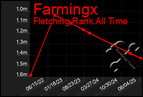 Total Graph of Farmingx