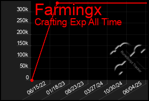 Total Graph of Farmingx