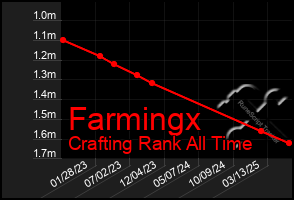 Total Graph of Farmingx