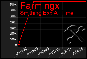 Total Graph of Farmingx