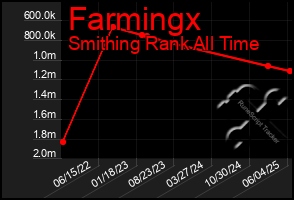 Total Graph of Farmingx