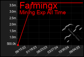 Total Graph of Farmingx