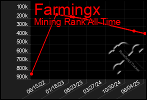 Total Graph of Farmingx