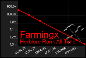 Total Graph of Farmingx