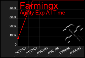 Total Graph of Farmingx