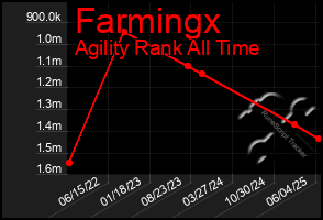 Total Graph of Farmingx