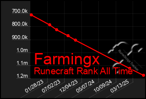 Total Graph of Farmingx