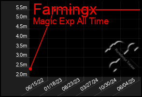 Total Graph of Farmingx